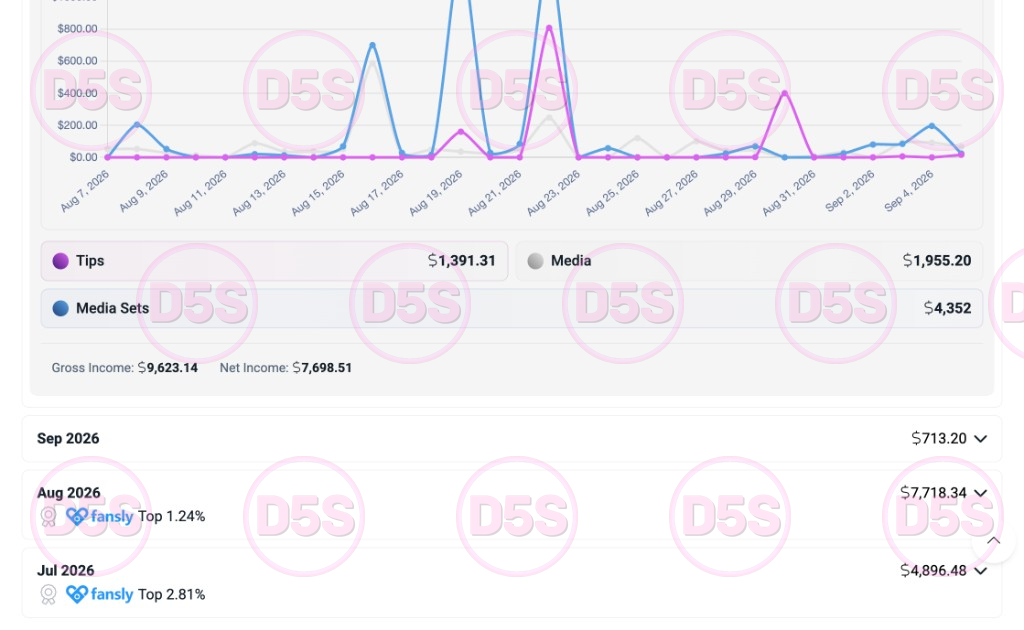 Fansly earnings chart, over $9.6k gross in 30 days
